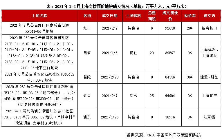 价格层面,2月末成交楼面价飙升至24053元/平方米,达阶段性高点.